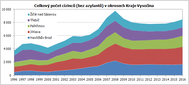 Počet cizinců (bez azylantů) v okresech Kraje Vysočina