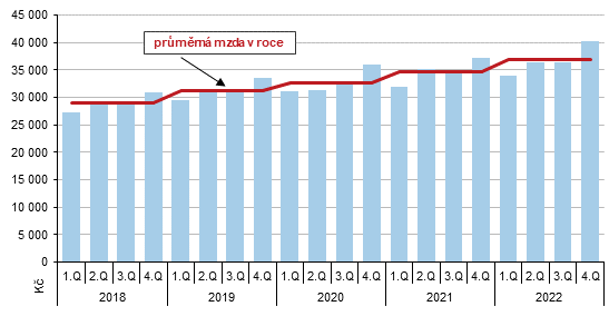 Graf 2  Průměrná měsíční mzda v Jihočeském kraji podle čtvrtletí v letech 2018 až 2022