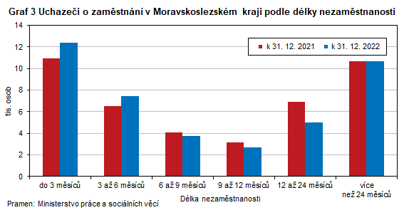 Graf 3 Uchazeči o zaměstnání v Moravskoslezském kraji podle délky nezaměstnanosti