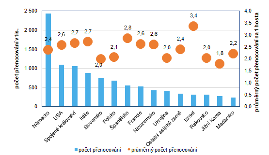 Graf 6: Počet přenocování a průměrný počet přenocování na 1 hosta v Praze v roce 2023