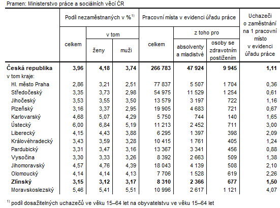 Tabulka 1: Podíl nezaměstnaných a volná pracovní místa v krajích ČR k 31. 1. 2024