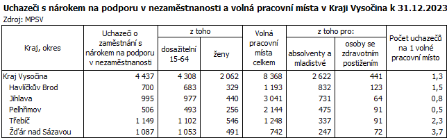 Uchazeči s nárokem na podporu v nezaměstnanosti a volná pracovní místa v Kraji Vysočina k 31.12.2023