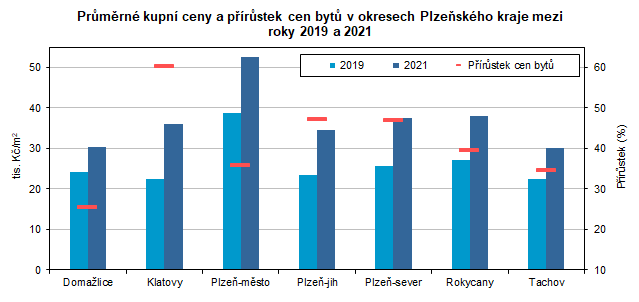 Graf: Průměrné kupní ceny rodinných domů a bytů v okresech Plzeňského kraje mezi roky 2019 a 2021