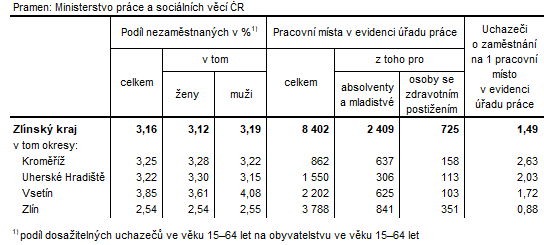 Tabulka 2: Podíl nezaměstnaných a volná pracovní místa v okresech Zlínského kraje k 29. 2. 2024