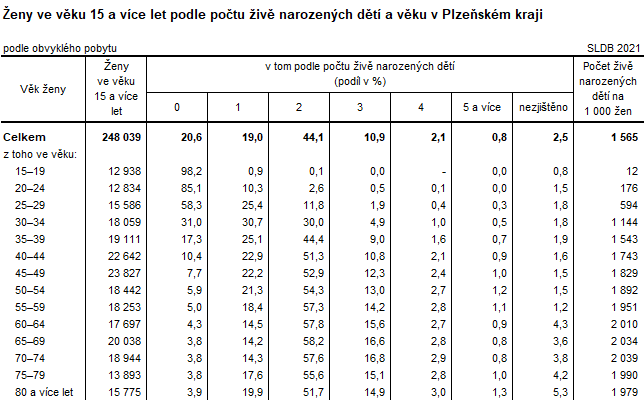 Tabulka: Ženy ve věku 15 a více let podle počtu živě narozených dětí a věku v Plzeňském kraji
