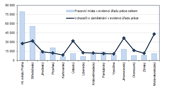 Graf 3: Počet pracovních míst a uchazečů o zaměstnání v krajích ČR k 31. 12. 2023