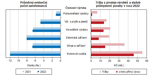Graf: Zaměstnanci a tržby podle vybrané převažující výroby zpracovatelského průmyslu v Plzeňském kraji (podniky se 100 a více zaměstnanci se sídlem v Plzeňském kraji)