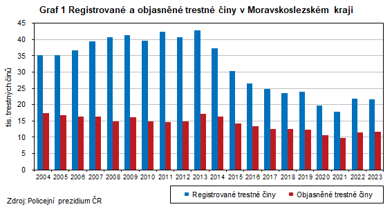 Graf 1 Registrované a objasněné trestné činy v Moravskoslezském kraji