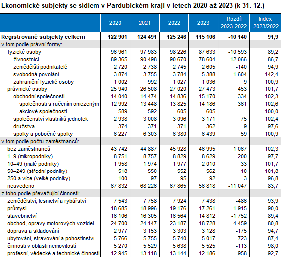 tabulka Ekonomické subjekty se sídlem v Pardubickém kraji v letech 2020 až 2023 (k 31. 12.)