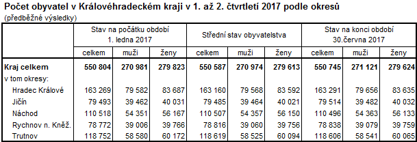 Tabulka: Počet obyvatel v Královéhradeckém kraji v 1. pololetí 2017 podle okresů