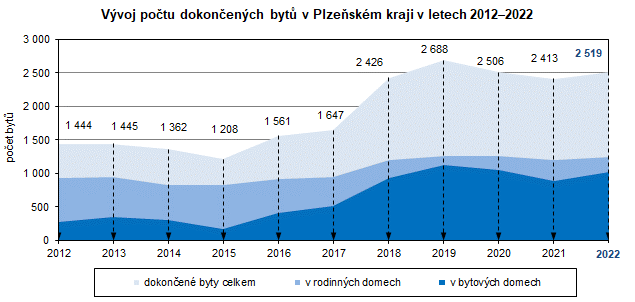 Graf: Vývoj počtu dokončených bytů v PLK