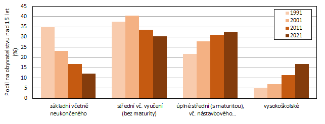 Graf 4: Obyvatelstvo Středočeského kraje ve věku 15 a více let podle nejvyššího dosaženého vzdělání v letech 1991 až 2021