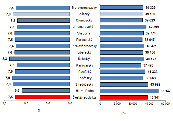 Graf 2: Průměrná hrubá měsíční mzda podle krajů ČR v 1. až 4. čtvrtletí 2023
