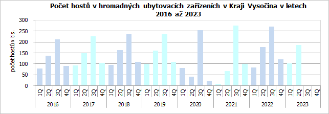 Počet hostů v hromadných ubytovacích zařízeních v Kraji Vysočina v letech 2016 až 2023 