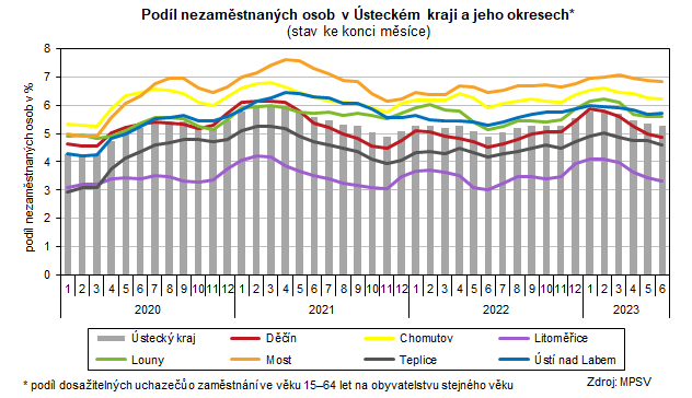 Graf: Podíl nezaměstnaných osob v Ústeckém kraji a jeho okresech