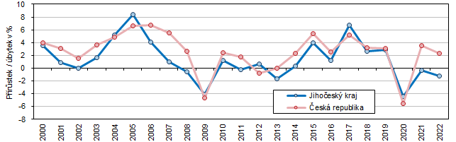 Graf 1 Meziroční vývoj HDP ve s. c. v Jihočeském kraji a České republice