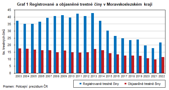 Graf 1 Registrované a objasněné trestné činy v Moravskoslezském kraji