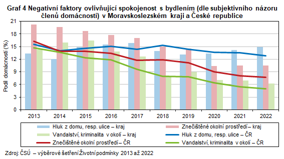Graf 4 Negativní faktory ovlivňující spokojenost s bydlením (dle subjektivního názoru členů domácností) v Moravskoslezském kraji a České republice