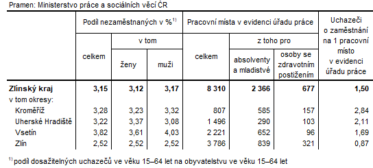Tabulka 2: Podíl nezaměstnaných a volná pracovní místa v okresech Zlínského kraje k 31. 1. 2024