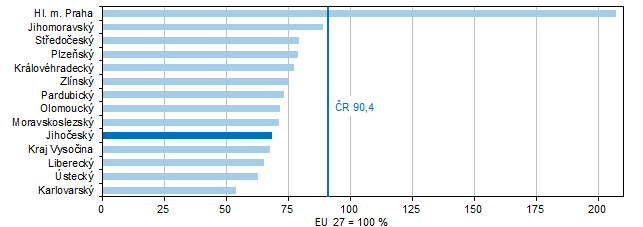Graf 7 HDP na 1 obyvatele ve standardu kupní síly (PPS) v roce 2022 podle krajů