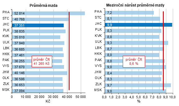 Graf 1 Průměrná hrubá měsíční mzda v 1. čtvrtletí 2023 a její nárůst proti stejnému období předchozího roku v krajích ČR 