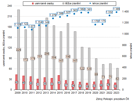 Graf 3: Usmrcené a zraněné osoby při dopravních nehodách ve Zlínském kraji v letech 2009 až 2023