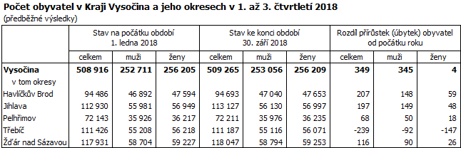Počet obyvatel v Kraji Vysočina a jeho okresech v 1. až 3. čtvrtletí 2018