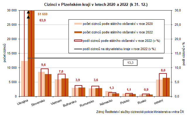 Graf: Cizinci v Plzeňském kraji v letech 2020 a 2022