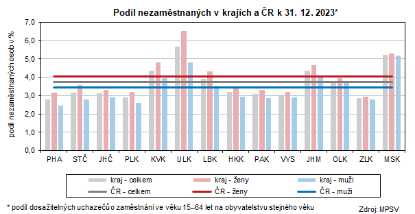 Podíl nezaměstnaných v krajích a ČR k 31. 12	. 2023*