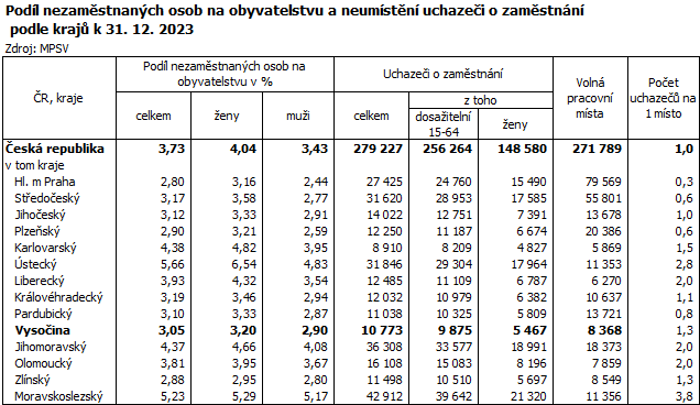 Podíl nezaměstnaných osob na obyvatelstvu a neumístění uchazeči o zaměstnání podle krajů k 31. 12. 2023