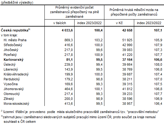 Počet zaměstnanců a průměrné hrubé měsíční mzdy v ČR a krajích ve 3. čtvrtletí 20232)