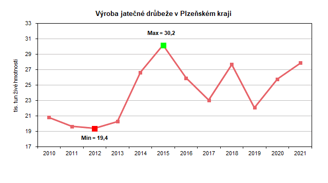 Graf: Výroba jatečné drůbeže v Plzeňském kraji