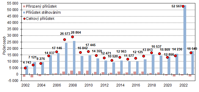 Graf 1  Celkový, migrační a přirozený přírůstek obyvatel ve Středočeském kraji v letech 2002 až 2023