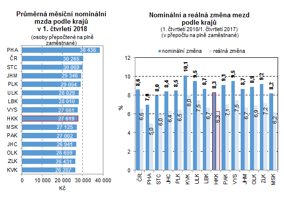 Grafy: Průměrná měsíční nominální mzda podle krajů v 1. čtvrtletí 2018; Nominální a reálná změna mezd podle krajů
