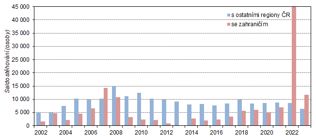 Graf 2  Saldo stěhování s ostatními regiony České republiky a se zahraničím ve Středočeském kraji v letech 2002 až 2023
