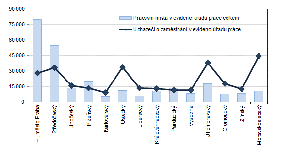 Graf 3: Počet pracovních míst a uchazečů o zaměstnání v krajích ČR k 29. 2. 2024