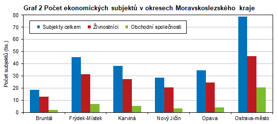 Graf 2 Počet ekonomických subjektů v okresech Moravskoslezského kraje