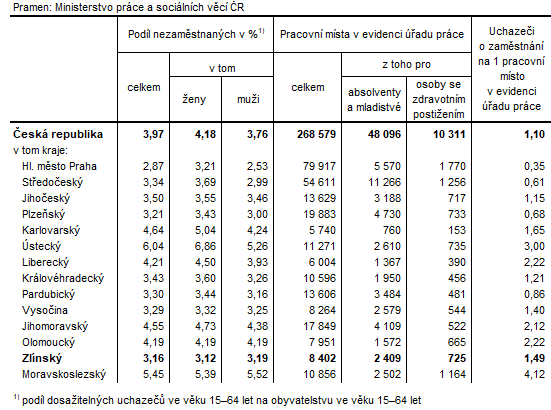 Tabulka 1: Podíl nezaměstnaných a volná pracovní místa v krajích ČR k 29. 2. 2024