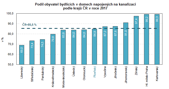 Graf: Podíl obyvatel bydlících v domech napojených na kanalizaci podle krajů ČR v roce 2017