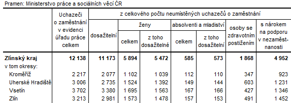 Tabulka 3: Neumístění uchazeči v okresech Zlínského kraje k 31. 3. 2024