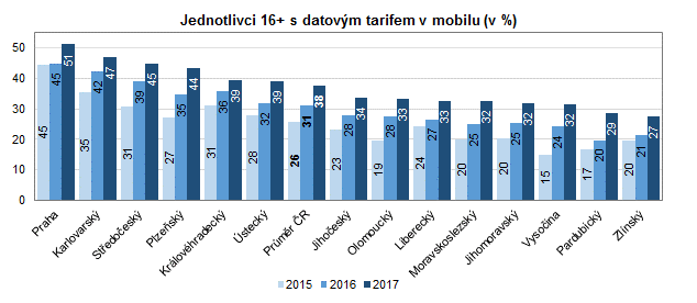 Graf: Jednotlivci 16+ s datovým tarifem v mobilu
