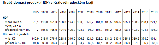 Tabulka: Hrubý domácí produkt (HDP) v Královéhradeckém kraji