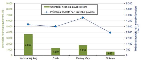 Orientační hodnota staveb a průměrná hodnota na 1 stavební povolení v Karlovarském kraji a jeho okresech v 1. pololetí roku 2023