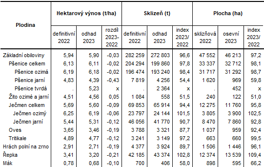 Tabulka 1: Odhad výnosů a sklizně zemědělských plodin ve Zlínském kraji k 15. 7. 2023