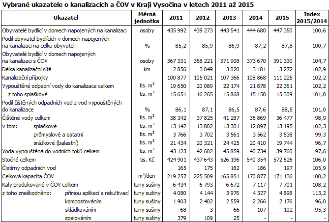 Vybrané ukazatele o kanalizacích a ČOV v Kraji Vysočina v letech 2011 až 2015