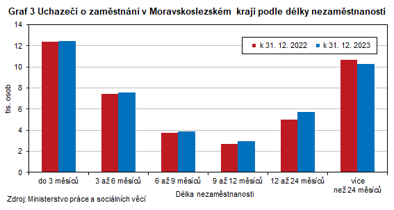 Graf 3 Uchazeči o zaměstnání v Moravskoslezském kraji podle délky nezaměstnanosti