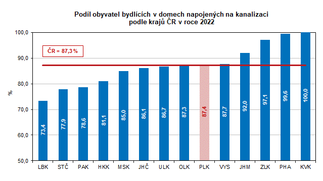 Graf: Podíl obyvatel bydlících v domech napojených na kanalizaci podle krajů ČR v roce 2022