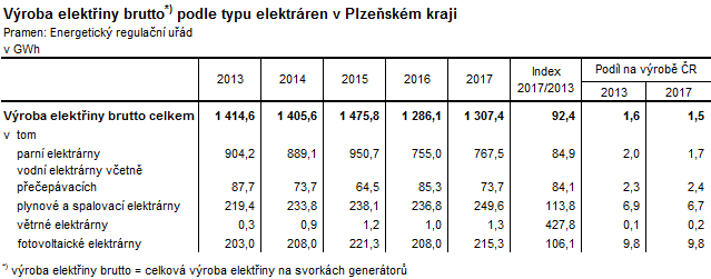 Tabulka: Výroba elektřiny brutto podle typu elektráren v Plzeňském kraji