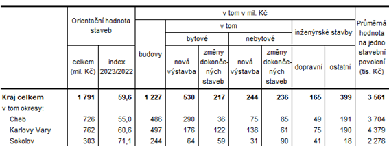 Orientační hodnota staveb, na které byla vydána stavební povolení v Karlovarském kraji a jeho okresech v 1. čtvrtletí 2023