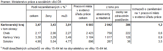 Podíl nezaměstnaných a volná pracovní místa v okresech Karlovarského kraje k 31. 12. 2017